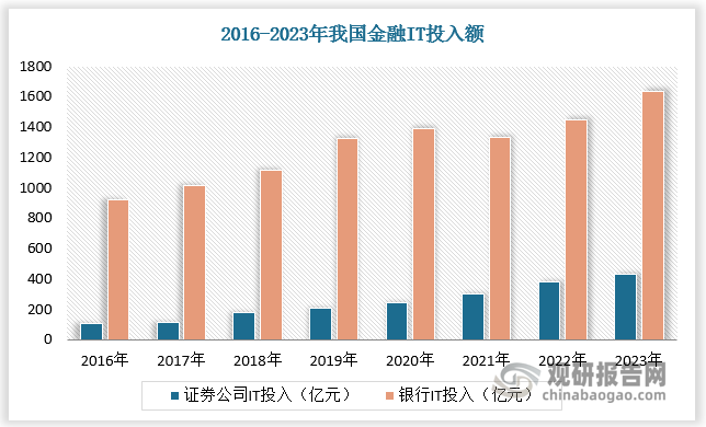 在《金融科技（FinTech）发展规划（2022—2025年）》《关于银行业保险业数字化转型的指导意见》等政策指引下，我国金融行业加速了数字化转型步伐，许多大型金融机构已经建立了完备的IT基础设施，并且在云计算、大数据处理等方面进行了大量投资，数字化程度高。数据显示，2016-2023年我国证券公司IT投入由103.75亿元增长至430.3亿元，银行IT投入由923.2亿元增长至1633.98亿元。