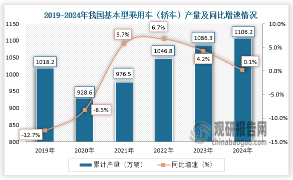 数据显示，近五年我国基本型乘用车（轿车）产量呈增长走势。2024年全年，我国基本型乘用车（轿车）产量累计约为1106.2万辆，同比增长0.1%。