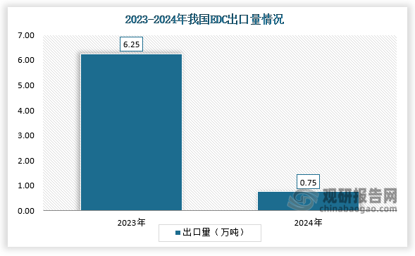 2024年1-12月，我国EDC产品累计出口量为0.75万吨，同比下调87.93%。