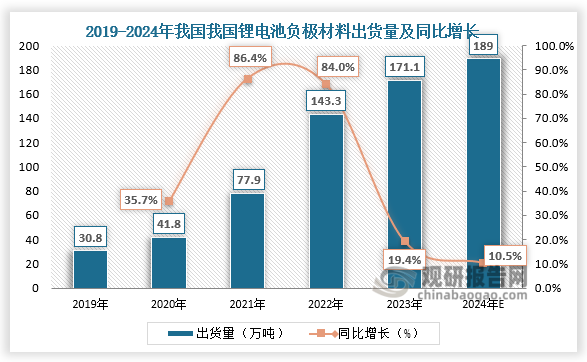 从出货量来看，我国锂电池负极材料市场需求大，行业也得到发展快速。2023年我国锂电池负极材料出货量达到171.1万吨，同比增长19.4%；2024年我国锂电池负极材料出货量将达189万吨。