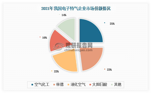 我国电子特气行业起步较晚，本土企业在技术能力、经验和客户积累上同国外企业存在一定差距。因此，其市场竞争格局主要由空气化工（美国）、林德（德国）、液化空气（法国）、大阳日酸（日本）等国外企业主导，行业集中度高。从2021年的数据来看，空气化工、林德、液化空气、大阳日酸这四家企业占据了我国电子特气市场大部分的份额，CR4超过80%。不过，随着政策推动和本土企业自主研发能力提升，我国电子特气行业国产替代进程正在持续推进，国产化率逐渐提高，由2018年的9%左右上升至2020年的14%左右。目前我国电子特气国产化率仍不足30%，国产替代空间仍旧广阔。未来，随着国内半导体领域自主可控的重要性日益凸显，国产替代仍是我国电子特气行业重要的发展趋势。