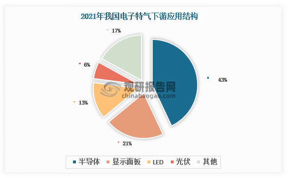 从下游来看，半导体是我国电子特气下游最大应用市场，2021年占比约为43%；显示面板、LED、光伏分别占比21%、13%和6%。近年来，我国电子特气需求端增长动力强劲，有利于行业发展壮大。具体来看：