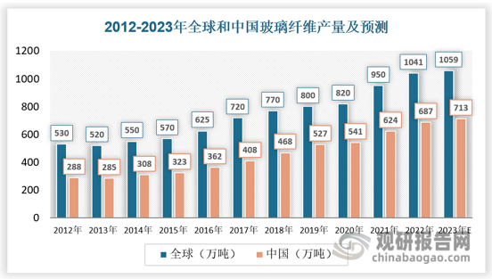 從供應(yīng)情況來看，隨著玻纖下游各行業(yè)市場容量提升，疊加玻纖應(yīng)用范圍不斷擴展，2012-2022年全球玻纖產(chǎn)量從530萬噸增加至1041萬噸，CAGR為7.0%；其中，中國玻纖產(chǎn)量從288 萬噸增加至687萬噸，CAGR為9.1%，2022年我國玻纖產(chǎn)量占全球比重高達66%，出口成為我國玻纖產(chǎn)業(yè)的重要需求環(huán)節(jié)。