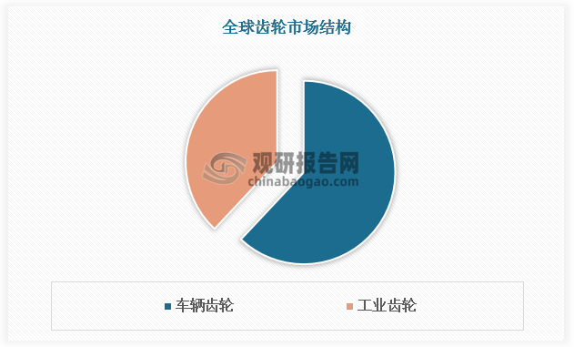 车辆齿轮占据了全球齿轮市场62%的份额，其中车辆齿轮零件约占车辆齿轮的 50%。汽车零部件在整车成本中占比通常在 40%至60%之间，车辆齿轮在整车成本中占比在7%-15%之间。