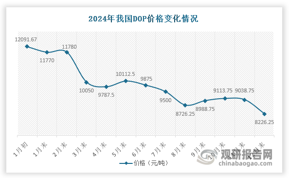 受原材料价格波动变化、供需过剩矛盾加剧等因素影响，2024年我国DOP价格整体呈现震荡下跌态势。数据显示，2024年12月末我国DOP价格约为8226.25元/吨，较1月初的12091.67元/吨，同比下跌31.97%；较6月末的9875元/吨，同比下跌16.70%。