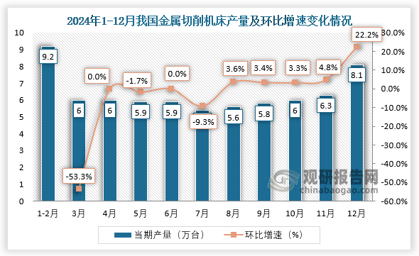 当期值来看，2024年12月，我国金属切削机床产量约为8.1万台，环比增长22.2%。