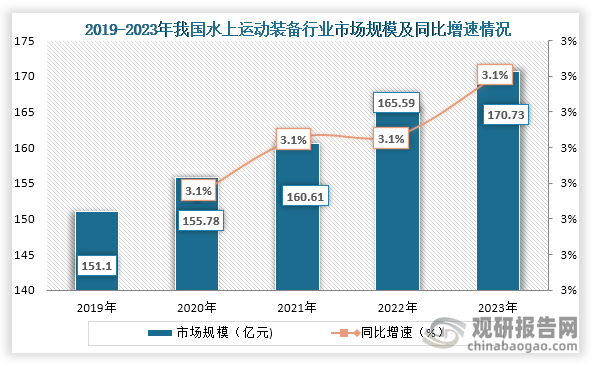 水上运动装备方面，2019年到2023年我国水上运动装备行业市场规模从151.1亿元增长到了170.73亿元，连续五年市场规模均稳定增长。