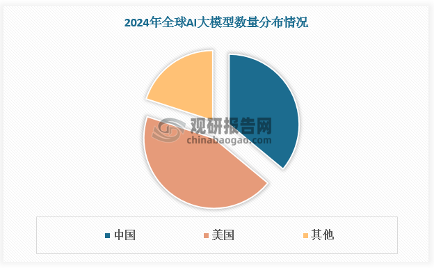 相关政策的发布为AI大模型行业的发展提供了明确方向，近年来国内AI大模型数量激增，现阶段已位居全球第二位。根据数据，2024年全球AI大模型数量达1328个，中国占比36%，仅次于美国的44%。