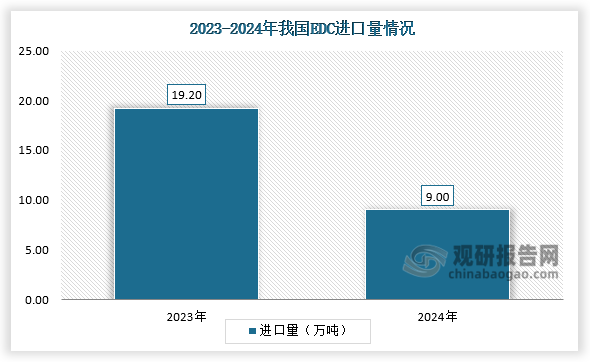 累计全年来看，2024年1-12月，我国EDC产品累计进口量为9万吨，同比下调52.67%。