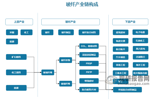 玻纤下游：应用广泛，其中主要应用于建筑建材，其次为电子电气、交通运输、管道、工业、新能源环保等方面，分别为 35%、29%、15%、12%和 9%。