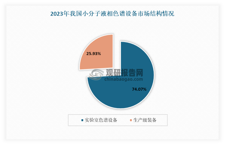 从市场结构来看，小分子液相色谱设备主要可分为实验室仪器和生产级装备两大类。目前实验室色谱设备市场占比相对较高，基本占据了七成左右的份额，其在2023 年略有下滑，主要系 2023 年中国整体生物医药企业研发投入，包括对实验室分析设备的投入下降。但从长远来看，在司美格鲁肽等多肽类药物市场的巨大增长潜力驱动下，生产级装备发展前景广阔，市场份额在未来有望提升。