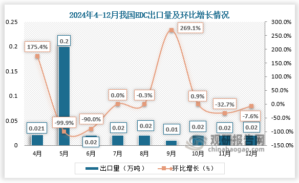 出口量方面，2024年12月，我国EDC产品出口量为0.02万吨，同比下降96.99%，环比上调2.50%。