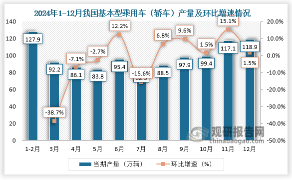 当期值来看，2024年12月我国基本型乘用车（轿车）产量约为118.9万辆，环比增长1.5%。