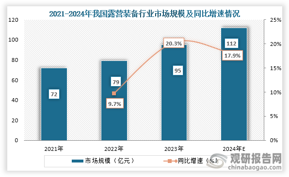 露营装备市场来看，2021年到2023我国露营装备行业市场规模从71亿元增长到了95亿元，预计2024年我国露营装备行业市场规模约为112亿元。