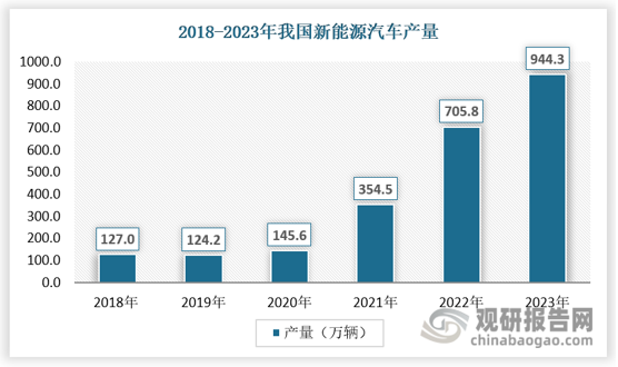 根據(jù)中國汽車工程學(xué)會編著的《節(jié)能與新能源汽車技術(shù)路線圖》提及的減重目標作為測算基礎(chǔ)，預(yù)估 2025 年新能源汽車改性塑料用量將從 2019 年的 163 千克/臺提升至 247 千克/臺，以改性塑料中玻纖復(fù)材占比為 50%，每輛車邊際玻纖增量在42kg，假設(shè) 2025 年新能源汽車滲透率達到 40-50%，整體汽車銷量依舊保持 2700萬輛，則玻纖需求增量在 51.03 萬噸。