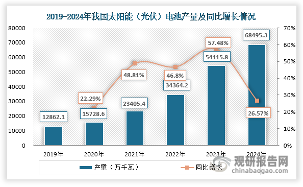 数据来源：国家能源局、观研天下整理