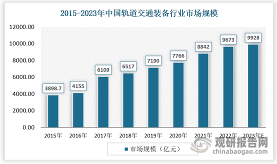 在國家大力發(fā)展軌道交通的政策背景下，軌道交通保持穩(wěn)健增長，2015 年- 2022 年，我國軌道交通裝備市場從 3899 億元增長至 9673 億元，年均復(fù)合增長率 13.86%，預(yù)計2023年市場規(guī)模達到9928億。軌道交通市場空間的穩(wěn)健增長，支撐相關(guān)領(lǐng)域玻纖需求。