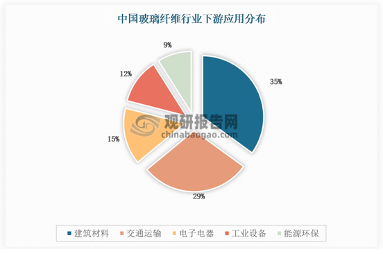 玻纤应用领域广泛，建筑，交运和电子是主要应用领域，行业整体与经济及工业制造投资增速相关。由于玻璃纤维复合材料具有结构稳定、轻质高强、绝缘性能好、节能保温、减震、抗疲劳、抗腐蚀、成型加工便捷等特点，其在工业各领域均有广泛的应用。根据中国巨石年报披露玻纤下游运用包括建筑材料（占 35%）、交通运输（29%）、电子电器（15%）、工业设备(12%)、能源环保（9%）等。