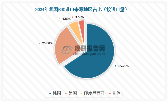 资料来源：海关总署、氯碱化工信息网、观研天下整理