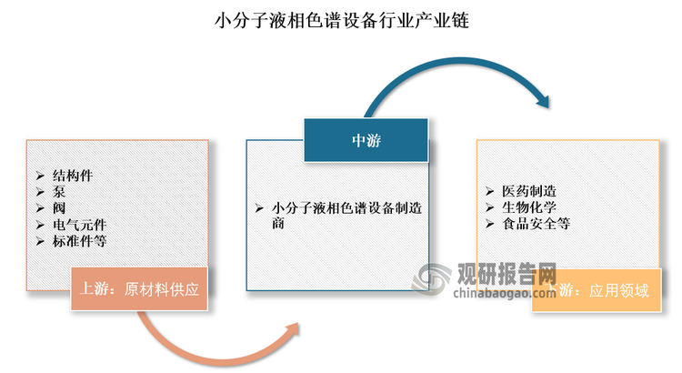 小分子液相色谱设备‌是指利用液相色谱技术对小分子化合物进行分离和鉴定的设备。从产业链来看，小分子液相色谱设备上游主体为原材料供应商，涉及结构件、泵、阀、电气元件、标准件等材料；中游为小分子液相色谱设备制造环节；下游应用领域包括但不限于医药制造、生物化学、食品安全等。