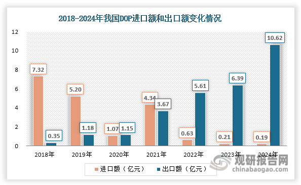 数据来源：海关总署、观研天下整理