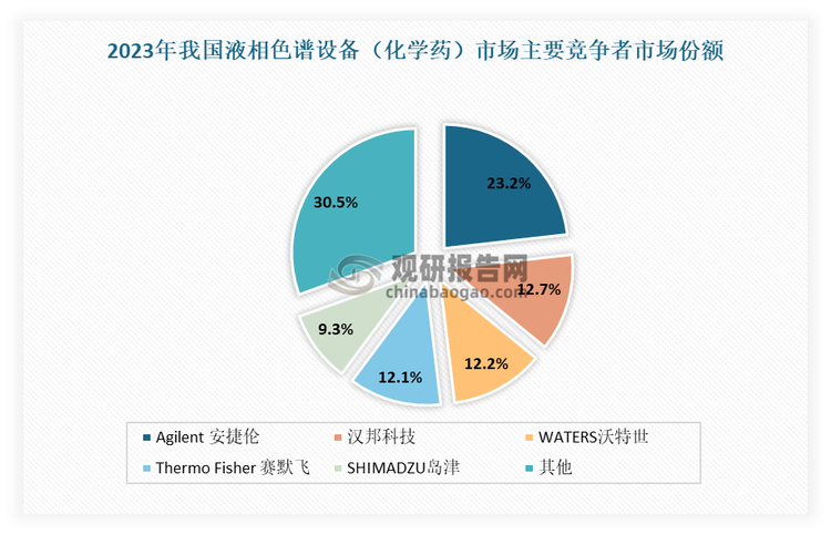 目前我国小分子液相色谱设备市场集中度较高，CR5达到69.5%。其中安捷伦占比最高，为23.2%；汉邦科技凭借在生产级液相色谱分离设备市场的快速增长排名第二，市场份额约12.7%。