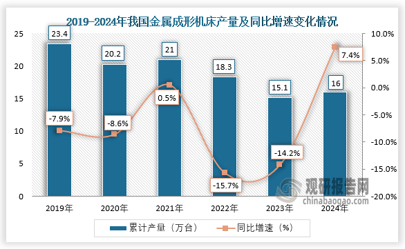 数据显示，2024年1-12月我国金属成形机床产量累计约为16万台，同比增长7.4%。整体来看，近六年我国金属成形机床产量呈先降后升再降再升走势。