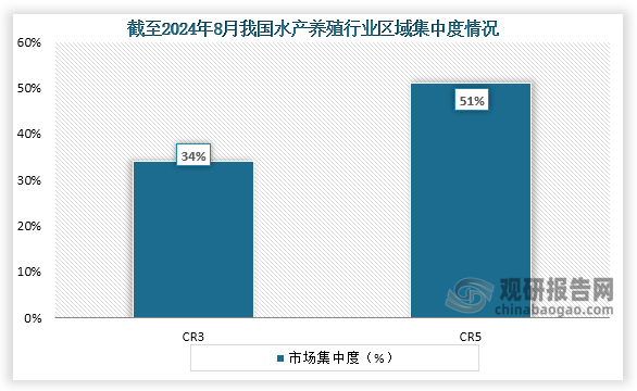 從區(qū)域集中度來看，截至2024年8月我國水產(chǎn)養(yǎng)殖區(qū)域集中度CR3、CR5市場占比分別為34%、51%，行業(yè)區(qū)域集中度相對一般。