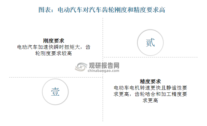 电动化趋势下齿轮产业链更为开放，电动智能化时代，汽车行业核心竞争力向智能化方向转移，传统零部件价值权重下降，传统主机厂外购增多；且新势力厂商缺乏相关的技术积累和前期重资产投入也偏向外采，因此齿轮第三方外采成为趋势。