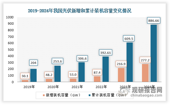 最后，在光伏领域，电子特气主要用于制造太阳能电池。近年来，在国家政策大力推动下，我国光伏行业步入发展快车道，新增和累计装机容量不断攀升，2024年分别达到277.17GW和886.66GW，为太阳能电池行业发展带来了旺盛需求。随着光伏行业迅速发展，我国太阳能电池产量也在快速增长，由2019年的12862.1万千瓦上升至2024年的68495.3万千瓦，为电子特气行业发展提供了新的动力。