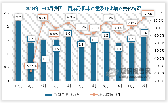 当期值来看，2024年12月我国金属成形机床产量约为1.6万台，环比增长12.5%。