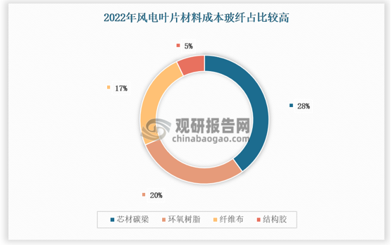 碳中和政策導(dǎo)向?qū)⒂行苿有履茉葱袠I(yè)發(fā)展，以風(fēng)電為代表的新能源行業(yè)玻纖需求有望長期維持增長。2022 年 6 月，國家發(fā)展改革委、國家能源局等 9 部門聯(lián)合印發(fā)《“十四五”可再生能源發(fā)展規(guī)劃》，在 2030 年非化石能源消費占比達到 25%左右和風(fēng)電、太陽能發(fā)電總裝機容量達到 12 億千瓦以上的基礎(chǔ)上提出更高的 2035年遠景目標，按照 2025 年非化石能源消費占比 20%左右任務(wù)要求，大力推動可再生能源發(fā)電開發(fā)利用，積極擴大可再生能源發(fā)電利用規(guī)模。2023 年 12 月，國務(wù)院發(fā)布《空氣質(zhì)量持續(xù)改善行動計劃》，重提 2025 年新能源發(fā)展目標，非化石能源消費比重達 20%左右，電能占終端能源消費比重達 30%左右，并要求大力發(fā)展新能源和清潔能源，有望支撐風(fēng)電需求。預(yù)計2023~2025 年國內(nèi)新增裝機累計容量可達 321GW, 以每 GW 風(fēng)電玻纖用量在1萬噸，未來三年僅風(fēng)電新增裝機容量對于玻纖需求可達321萬噸，考慮到未來風(fēng)電成本持續(xù)下，單位收益率提高或進一步促進裝機，提振玻纖需求。