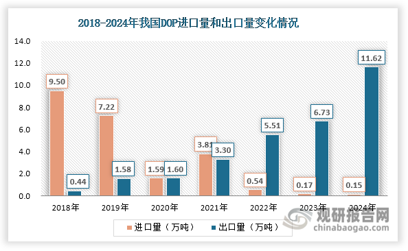 近年来，我国DOP进口量整体下降，由2018年的9.5万吨减少至2024年的0.15万吨；其出口需求则持续旺盛，出口量由2018年的0.44万吨快速上升至2024年的11.62万吨，年均复合增长率达到72.29%。同时我国DOP进口额也呈现整体下滑态势，由2018年的7.32亿元减少至2024年的0.19亿元；其出口额则整体上升，由2018年的0.35亿元增长至2024年的10.62亿元。