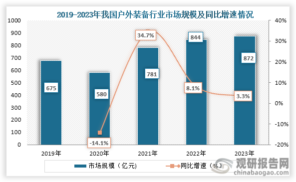 随着消费的升级、健康生活方式的普及和政策的支持，越来越多的人选择在休闲时间投向户外运动，而这样让户外运动装备需求开始上升。从市场规模来看，2019年到2023年我国户外装备行业市场规模从675亿元增长到了872亿元，连续四年市场持续增长。