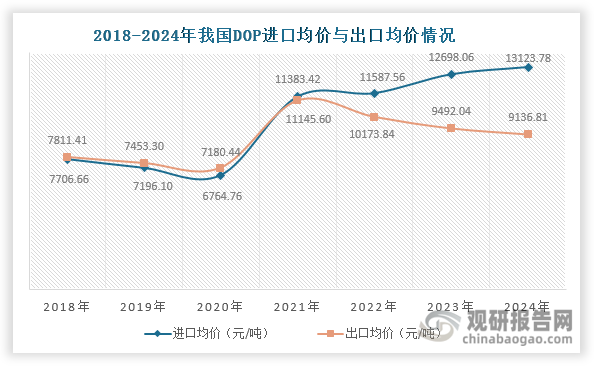 从均价来看，自2021年起我国DOP进口均价不断上涨，2024年达到13123.78元/吨，同比增长3.35%；其出口均价则自2022年起持续下跌，2024年约为9136.81元/吨，同比下降3.74%。