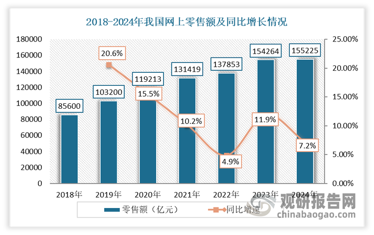 当下网络消费已成为我国消费的主流，并展现出强劲的增长势头和广阔的发展前景。数据显示，2024年，我国网上零售额155225亿元，比上年增长7.2%，连续12年成为全球最大网络零售市场。