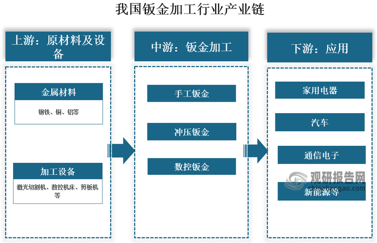 从产业链来看，我国钣金加工行业产业链上游是金属材料和加工设备制造，中游是钣金加工；下游是家用电器、汽车、通信电子等钣金加工产品应用领域。