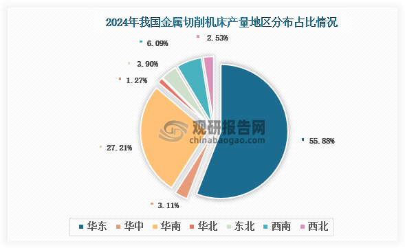 各大区产量分布来看，2024年我国金属切削机床产量以华东区域占比最大，约为55.88%，其次是华南区域，占比为27.21%。