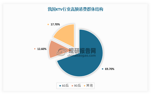 与此同时，数据显示，从2014年开始，60后是占据KTV包房更长时间的消费者，KTV的高频消费者中，69.7%为60后，90后仅占12.6%。