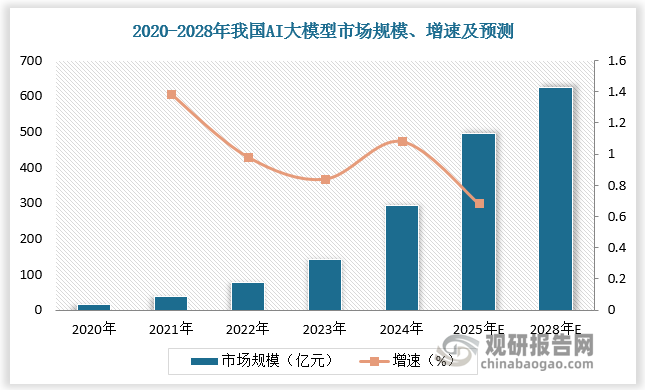 2020-2024年我国AI大模型市场规模由16.23亿元增长至294.16亿元，CAGR为206.3%；预计2025-2028年我国AI大模型市场规模将由495.39亿元增长至1179亿元，CAGR为108.0%。