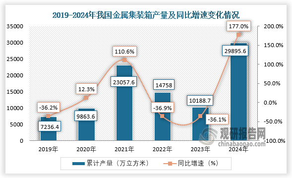 數(shù)據顯示，2024年1-12月我國金屬集裝箱產量累計約為29895.6萬立方米，同比增長177%。整體來看，近六年我國金屬集裝箱產量呈先升后降再升走勢。