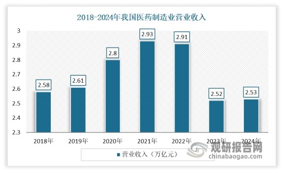 近年在社会经济不断发展、医疗卫生体制改革不断深入等多重因素的驱动下，我国医药制造业市场规模持续增长，尤其是生物制药行业的技术创新和产业化进程加快，为小分子液相色谱设备行业奠定了市场基础。数据显示，2024年我国医药制造业营业收入为25298.5亿元，与2023年基本一致。