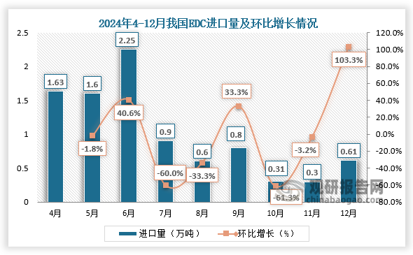 2024年12月EDC产品进口量为0.61万吨，同比下降32.37%，环比上涨102.79%。