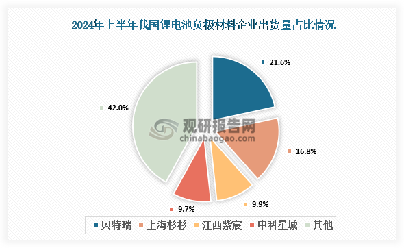 占比来看，2024上半年，我国锂电池负极材料出货量市占率前五分别为贝特瑞、杉杉股份、江西紫宸、中科星城，市占率分别为21.6%、16.8%、9.9%、9.7%。我国锂电池负极材料市场份额较为分散。