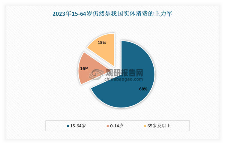 從實(shí)體零售消費(fèi)群體來(lái)看，15-64歲人群仍是消費(fèi)主力軍，約占68%。從消費(fèi)習(xí)慣來(lái)看，80%的“帶娃一族”與70%中老年人偏愛(ài)百貨商場(chǎng)，75%年輕消費(fèi)者喜歡超市，85%上班族傾向于便利店，而80%以上女性則喜愛(ài)每周逛品牌專賣店，展現(xiàn)了不同年齡與性別群體的消費(fèi)偏好差異。