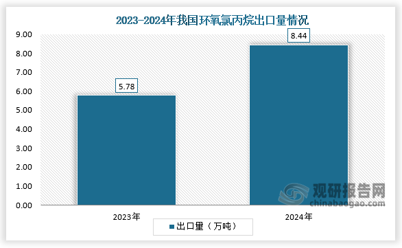 2024年1-12月我国环氧氯丙烷出口总量84352.72吨，同比增加45.79%。