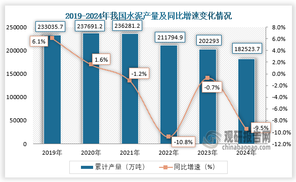 数据显示，近六年我国水泥产量呈先升后降趋势。2024年1-12月，我国水泥产量约为182523.7万吨，同比下降9.5%。