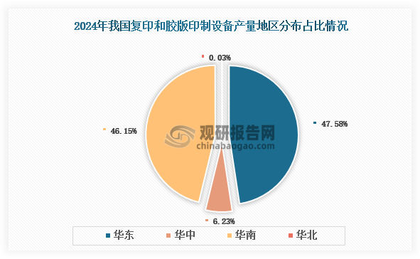 各大区产量分布来看，2024年我国复印和胶版印制设备产量以华东区域占比最大，约为47.58%，其次是华南区域，占比为46.15%。