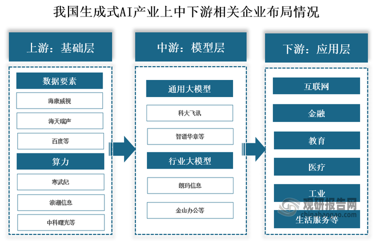 从相关企业来看，我国生成式AI产业链上游为基础层，包括数据、算力等软硬件产品，代表企业主要有海康威视、海天瑞声、百度、寒武纪、浪潮信息、中科曙光等；中游为模型层，根据应用领域的不同分为通用大模型和行业大模型两类，代表企业主要有科大飞讯、智谱华章、朗玛信息、金山办公等；下游为应用层，生成式人工智能可产生包括文本、图片、音频、视频等在内的多种模态的内容，并应用于互联网、金融、教育、医疗、工业等领域。