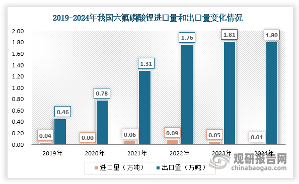 我国是六氟磷酸锂净出口国，进口量始终很小，不超过0.1万吨。2019-2023年我国六氟磷酸锂出口需求持续增长，出口量由0.46万吨上升至1.81万吨，年均复合增长率达到41.22%。但2024年其出口需求有所萎缩，出口量出现小幅下降，为1.8万吨，同比下降0.5%。